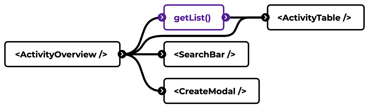 Initial example of a simple dependency graph