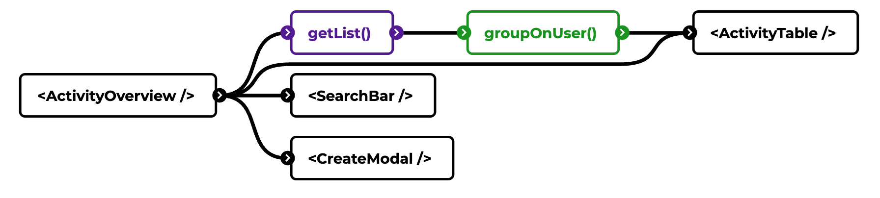 Initial example of a simple dependency graph