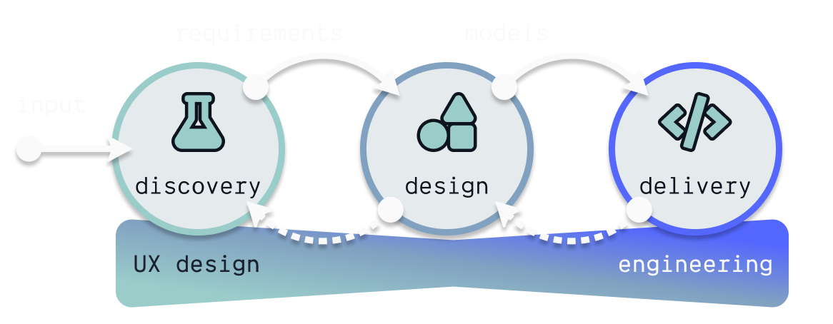 The development process to align UX and engineering