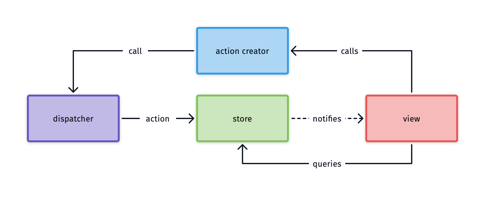 State machines and state management • Crinkles